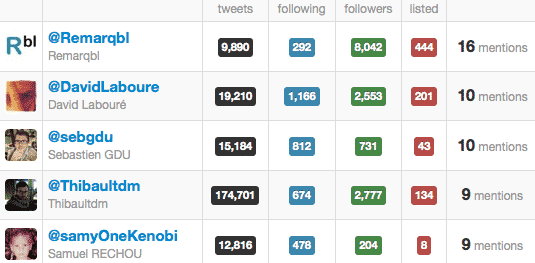 Most Active Users Twitonomy
