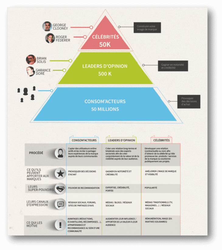 Infographie Influence