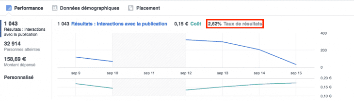 Taux de clics Facebook
